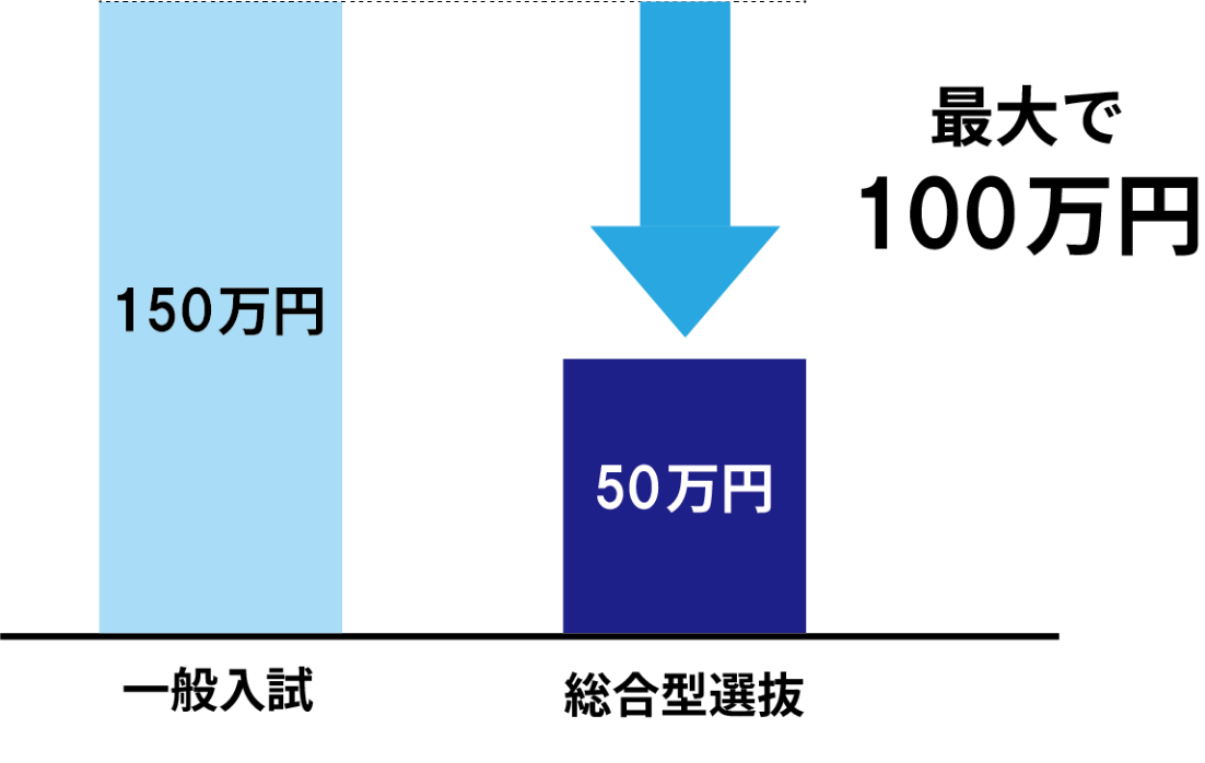 最大で100万円お得