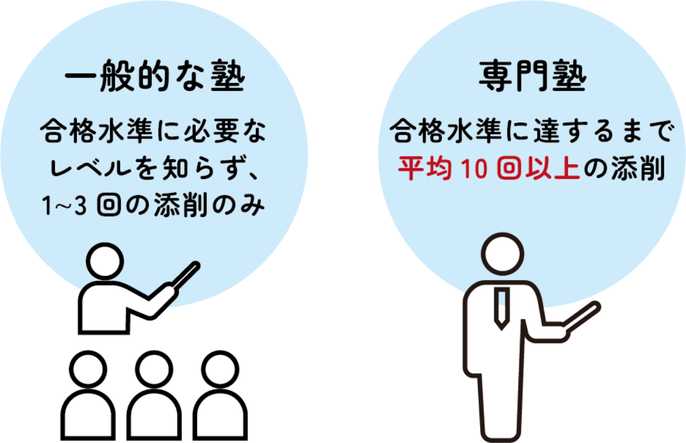 合格水準に達するまで平均10回以上の添削