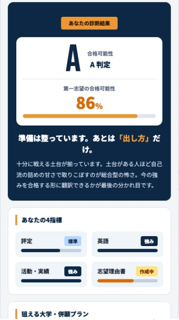 診断結果画面のイメージ。合格可能性がA判定、第一志望の合格可能性86%、4指標のスコア、狙える大学・併願プランが表示されている