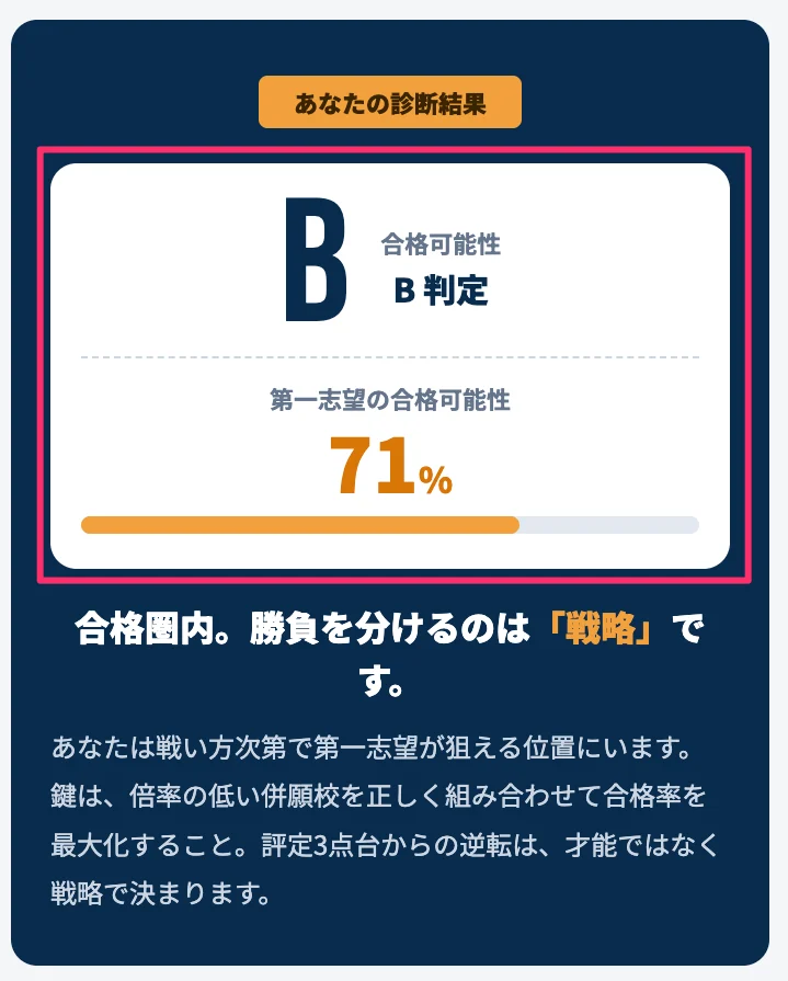診断結果画面のイメージ。合格可能性がB判定、第一志望の合格可能性71%と表示されている